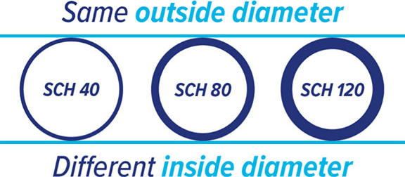 schedule diameters